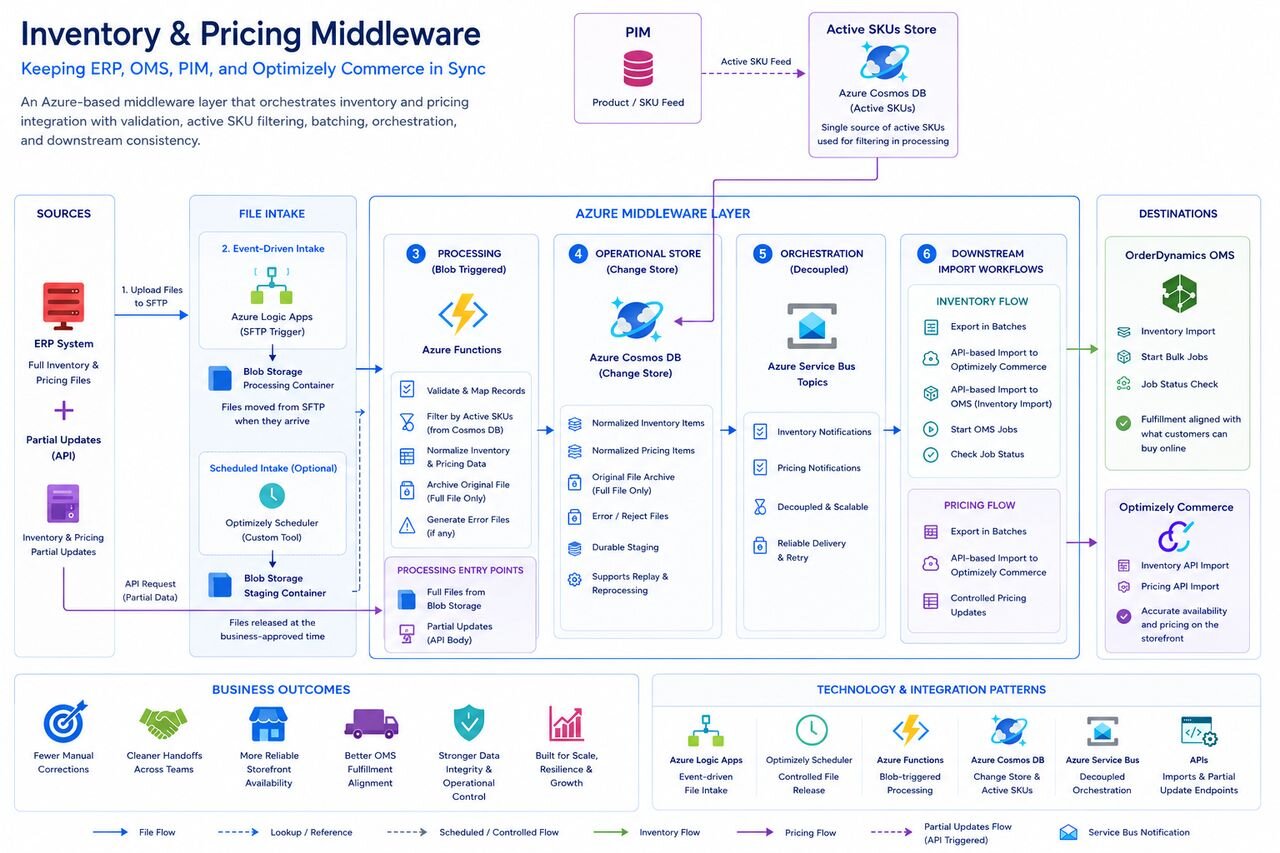 Inventory and Pricing Middleware diagram showing Azure-based middleware orchestrating bulk SFTP file intake, blob-triggered Azure Functions for validation, Cosmos DB change store, and Service Bus topics for decoupled orchestration