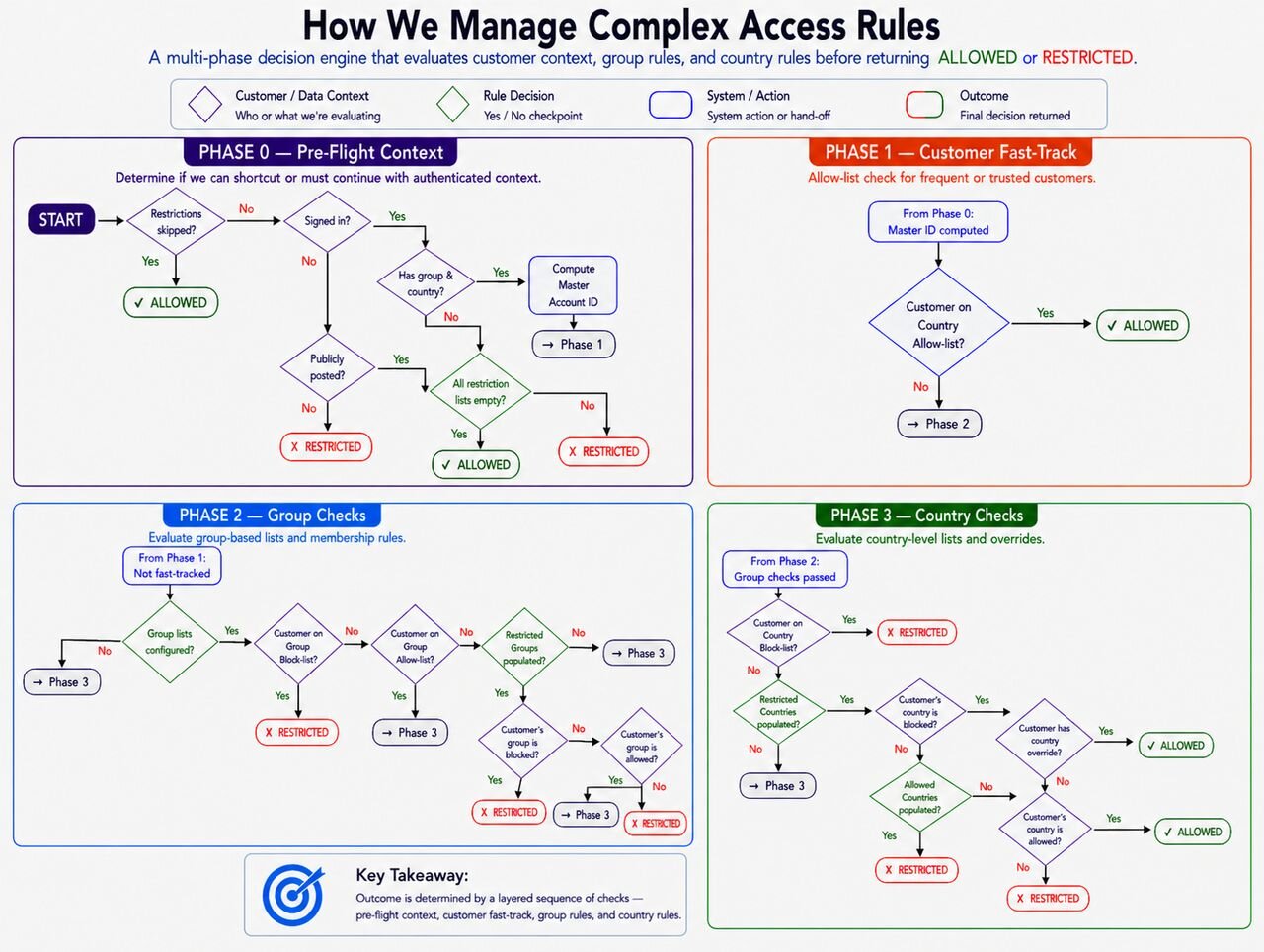 Complex Access Rules decision engine diagram showing four sequential phases: Pre-Flight context, Customer Fast-Track, Group Checks, and Country Checks, each returning ALLOWED or RESTRICTED
