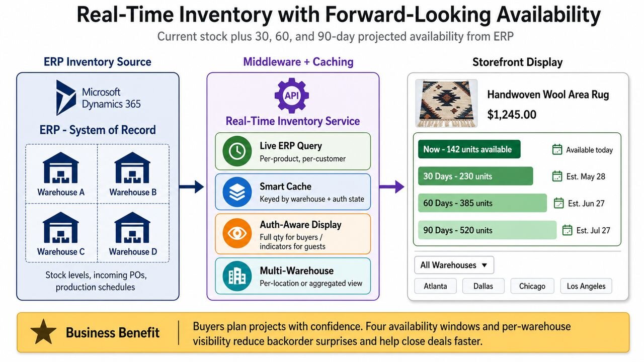 Real-Time Inventory with Forward-Looking Availability diagram showing Microsoft Dynamics 365 ERP queried through a middleware caching layer to display current stock plus 30, 60, and 90-day projected availability