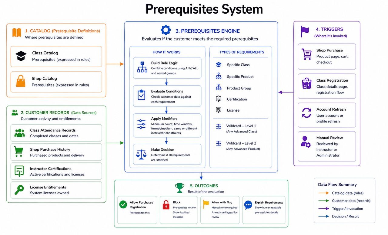 Prerequisites System diagram showing catalog-defined rules evaluated by a prerequisites engine against customer records across three trigger points
