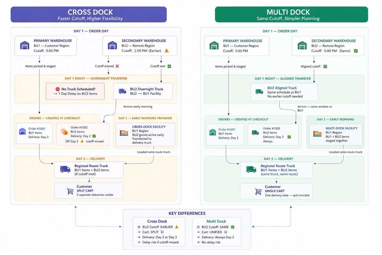 Cross Dock vs Multi Dock fulfillment diagram showing two modes of multi-warehouse order coordination with a fixed regional truck schedule
