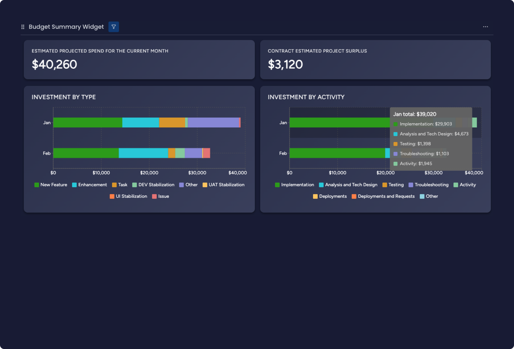 Investment and Budget Alignment dashboard showing budget tracking and investment analysis