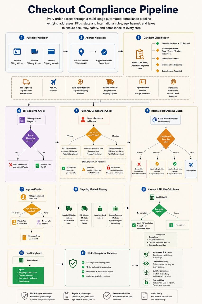 Checkout Compliance Pipeline diagram showing eleven sequential validation stages including address validation, cart classification, ZIP code pre-check, ShipCompliant, age verification, shipping method filtering, hazmat fee calculation, and Avalara tax compliance