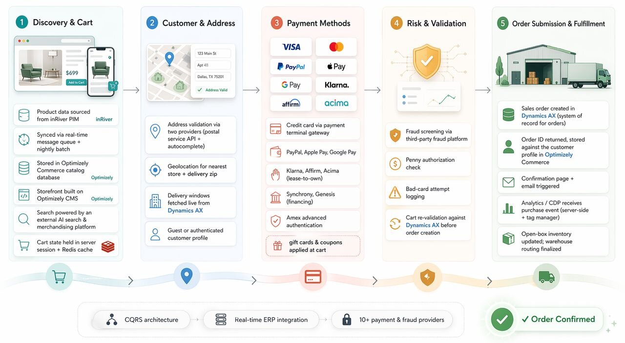 End-to-end order placement architecture diagram showing five coordinated stages across inRiver PIM, Optimizely, Dynamics AX, fraud platform, and ten payment providers