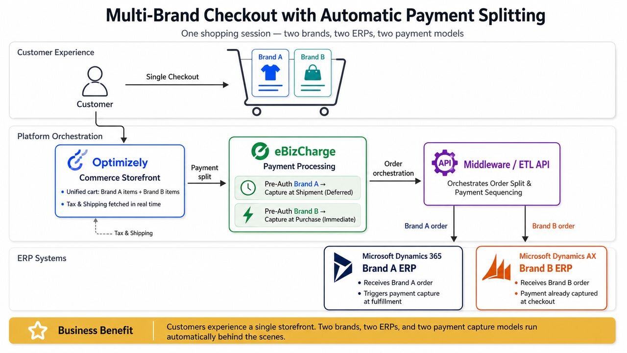 Multi-Brand Checkout with Automatic Payment Splitting diagram showing a single Optimizely storefront processing Brand A and Brand B items through eBizCharge with deferred capture for Brand A and immediate capture for Brand B