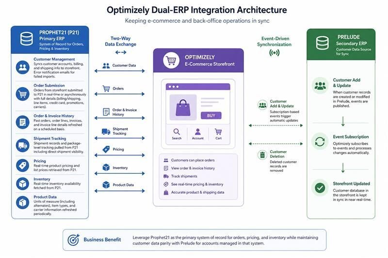 Optimizely dual-ERP integration architecture diagram showing Prophet 21 as the primary ERP with two-way data exchange and Prelude as a secondary ERP with event-driven customer synchronization