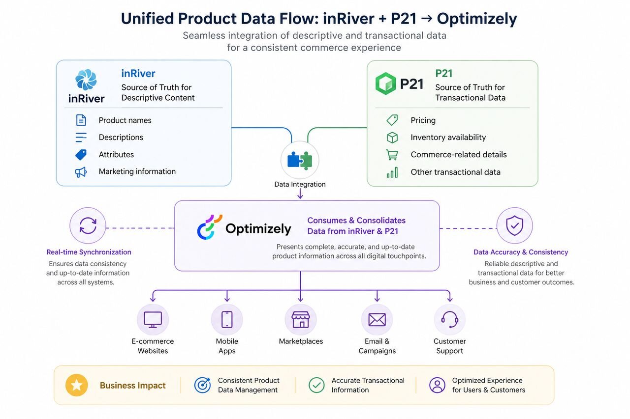 Unified product data flow diagram showing inRiver PIM as source of truth for descriptive content and Prophet 21 ERP as source of truth for transactional data