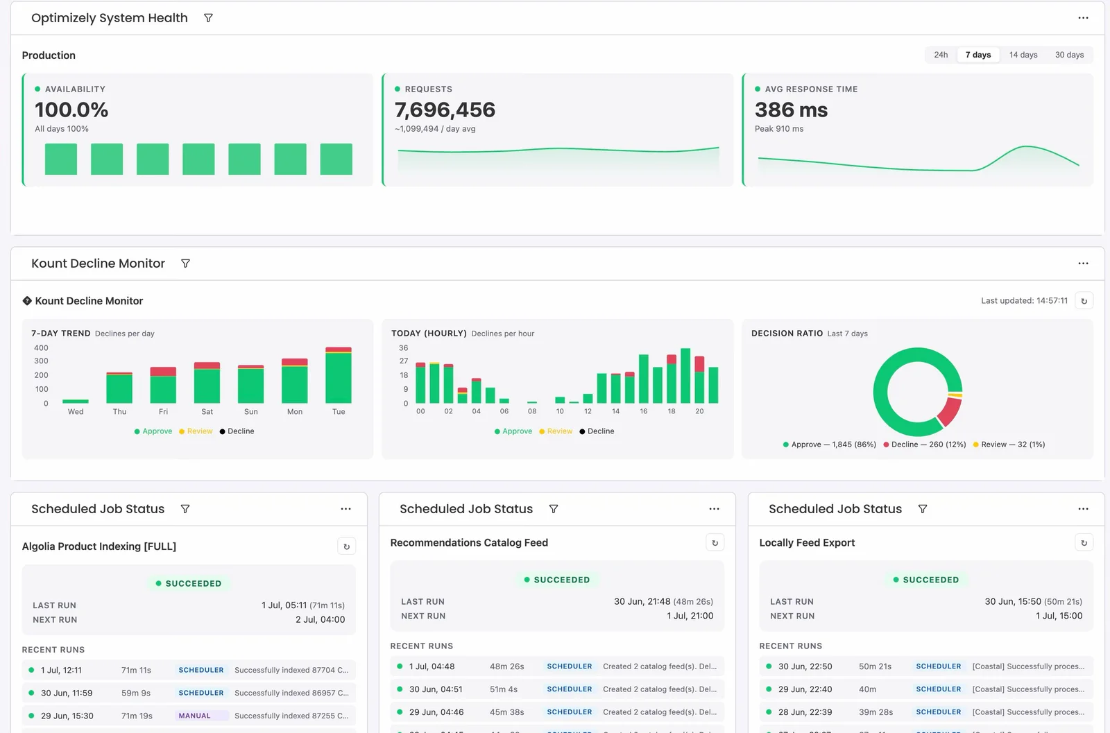 System Health Monitoring dashboard showing availability, request volume, response times, decline monitoring, and scheduled job status
