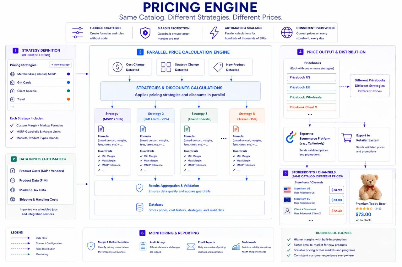 Parallel pricing engine architecture diagram showing strategy definition by business users, automated data inputs, parallel price calculation, pricebook output, and monitoring