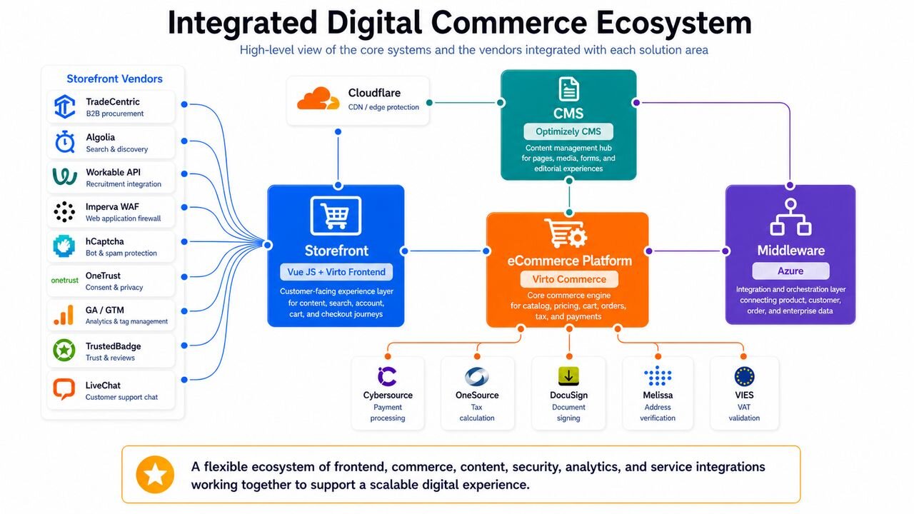 Integrated Digital Commerce Ecosystem diagram showing a Vue.js + Virto frontend connected to fifteen specialized services including TradeCentric, Algolia, Imperva WAF, OneTrust, Cybersource, DocuSign, Melissa, VIES, and Cloudflare CDN