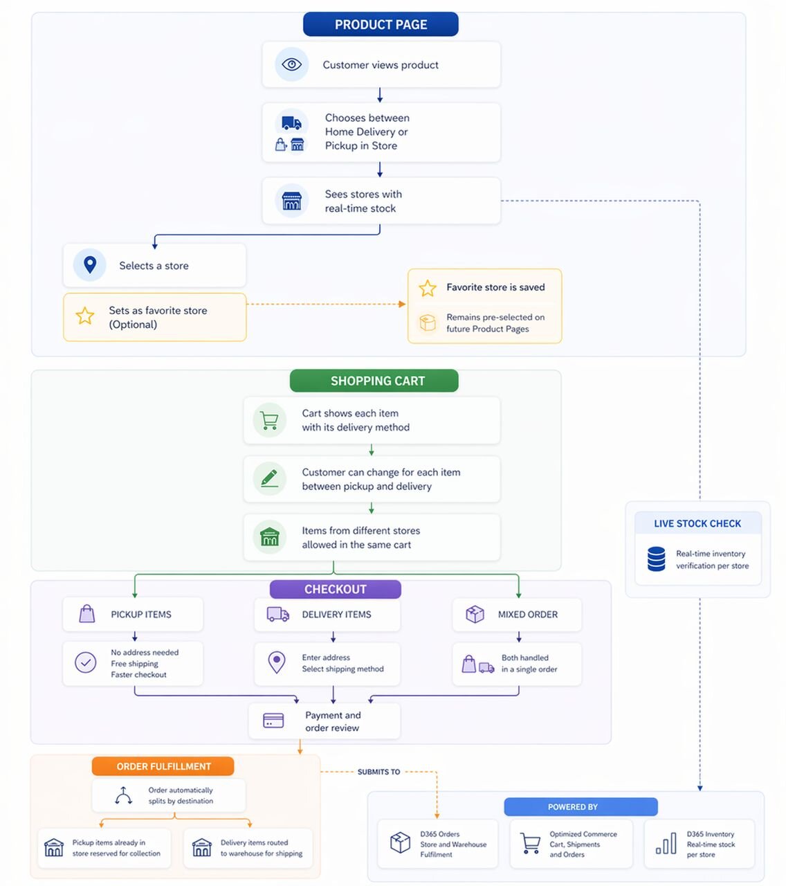 BOPIS flow diagram showing product page store selection with real-time stock, mixed cart supporting pickup and delivery items from different stores, and checkout splitting orders by destination
