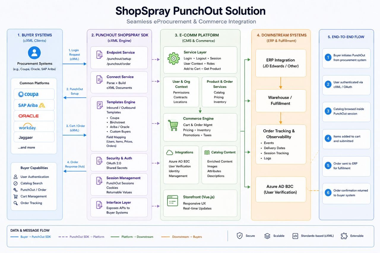 ShopSpray PunchOut Solution diagram showing cXML buyer systems connecting through the PunchOut ShopSpray SDK into the eCommerce platform and downstream to ERP/JD Edwards