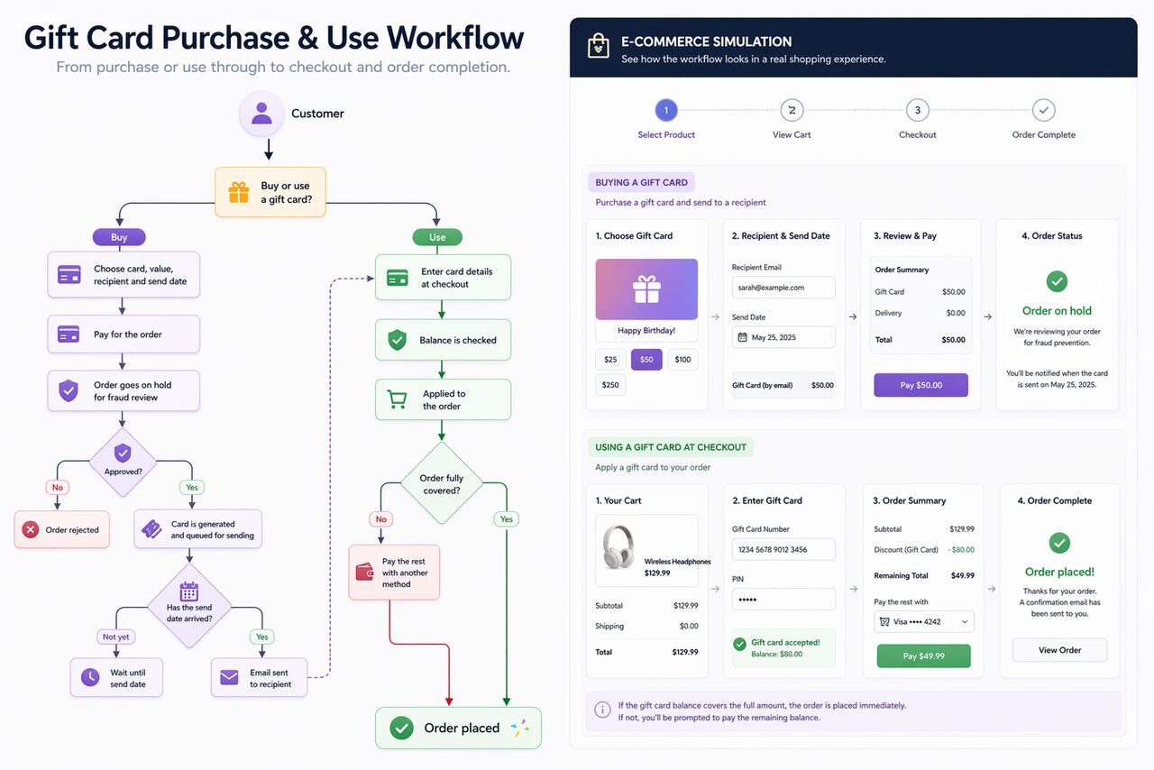 Gift card purchase and use workflow diagram showing the full lifecycle from buying a gift card with scheduled delivery and fraud screening through recipient redemption at checkout