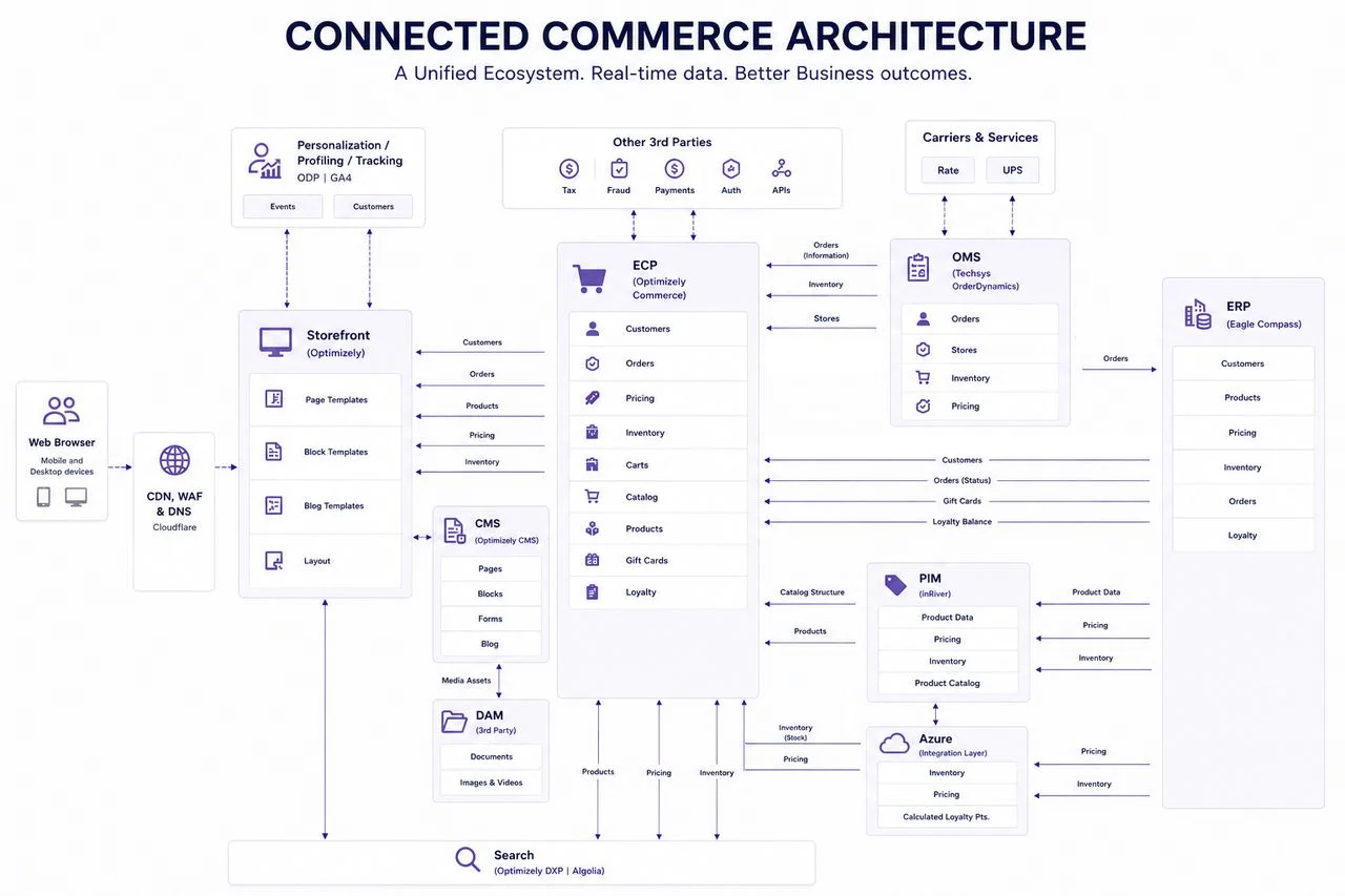 Connected Commerce Architecture diagram showing Optimizely storefront, ECP, CMS, Algolia search, InRiver PIM, Techsys OMS, Eagle Compass ERP, and Azure integration layer all connected in a unified ecosystem