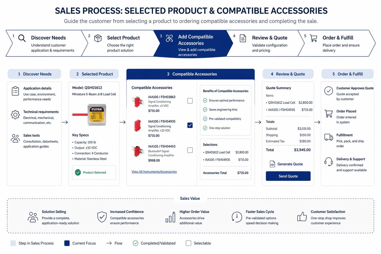 Guided sales process diagram showing five stages: discover needs, select product, view compatible accessories, review and generate quote, and order and fulfill