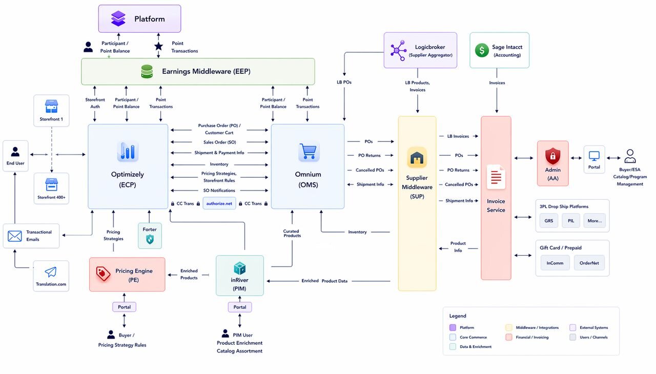 Unified commerce ecosystem architecture diagram connecting storefront, pricing engine, OMS, supplier middleware, and financial systems