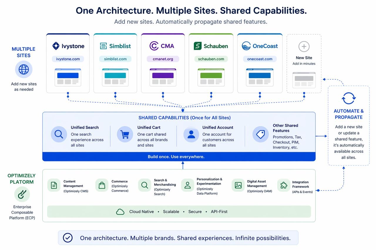 One architecture, multiple sites diagram showing five brands sharing a single Optimizely codebase with unified search, cart, account, and shared capabilities
