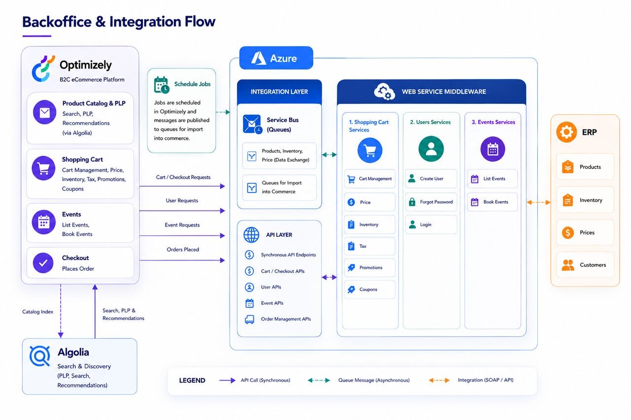 Backoffice and Integration Flow diagram showing Optimizely B2C eCommerce Platform and Algolia search connected to an Azure middleware layer with Service Bus queues and API services