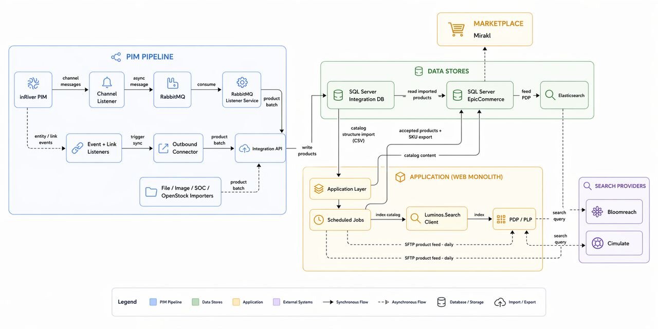 Product data pipeline diagram showing flow from inRiver PIM through RabbitMQ, Integration API, SQL Server, Elasticsearch, and out to Bloomreach, Cimulate, and Mirakl marketplace