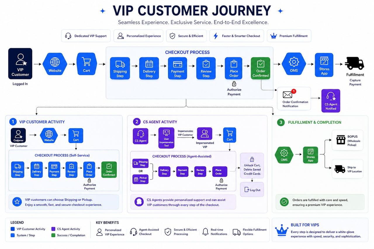 VIP Customer Journey diagram showing two checkout paths, self-service by the VIP customer and agent-assisted checkout via CS agent impersonation, both routing through the same OMS and Stores App