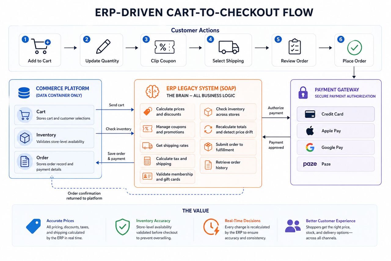 ERP-Driven Cart-to-Checkout Flow diagram showing the commerce platform as a data container with a legacy ERP system handling all business logic including pricing, discounts, coupons, shipping, tax, and order submission