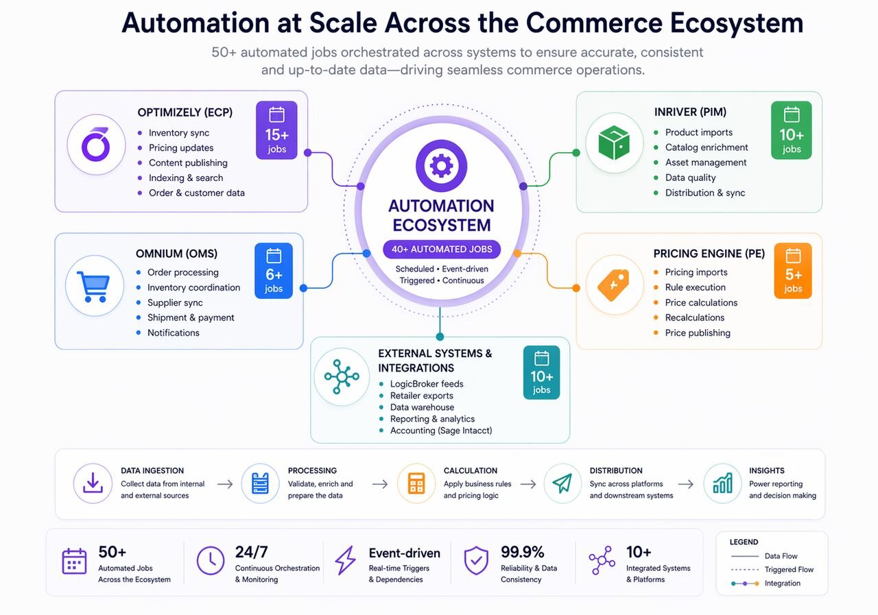 Automation at scale across the commerce ecosystem diagram showing 50+ automated jobs across Optimizely, Omnium OMS, inRiver PIM, Pricing Engine, and external systems