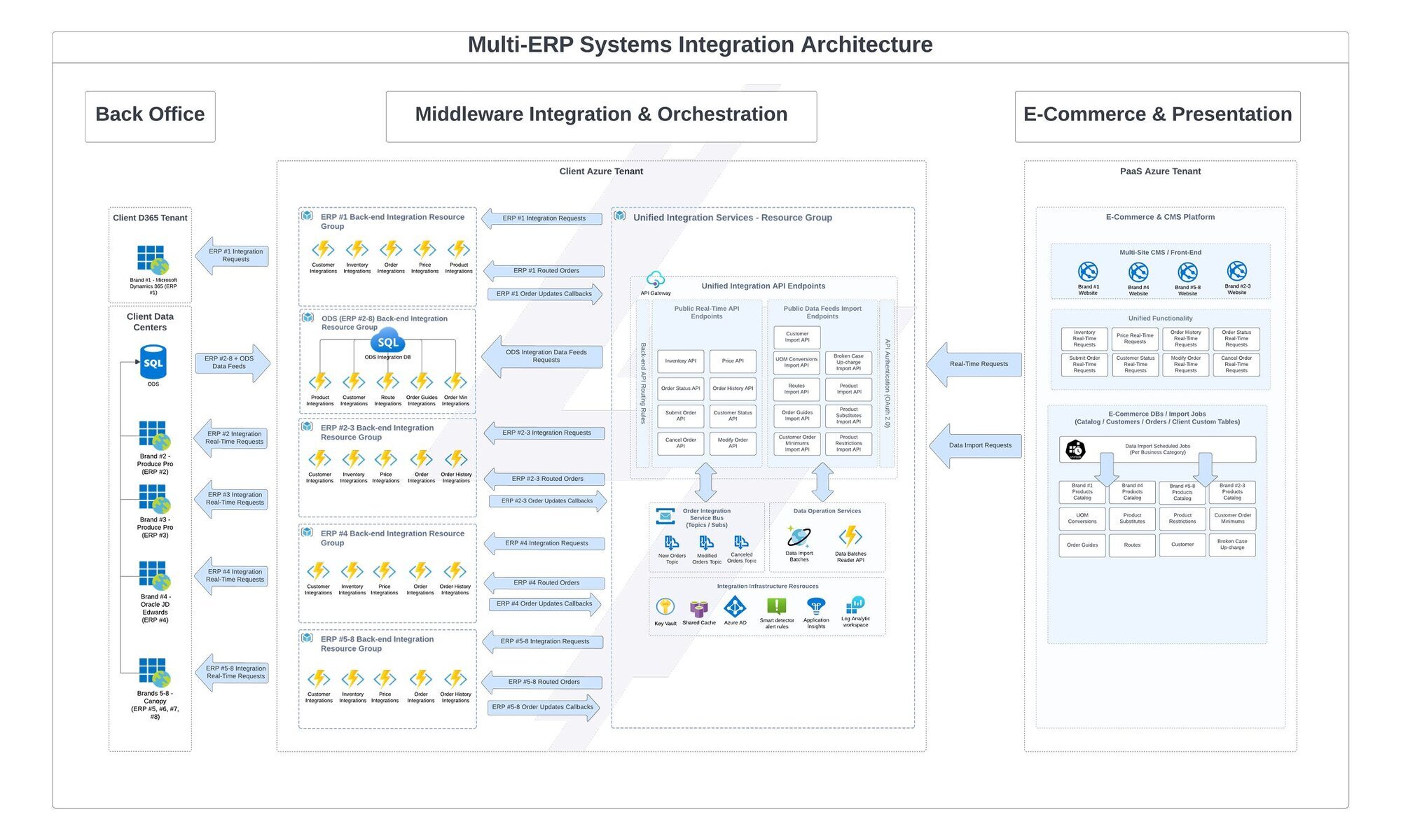 Multi-ERP systems integration architecture diagram