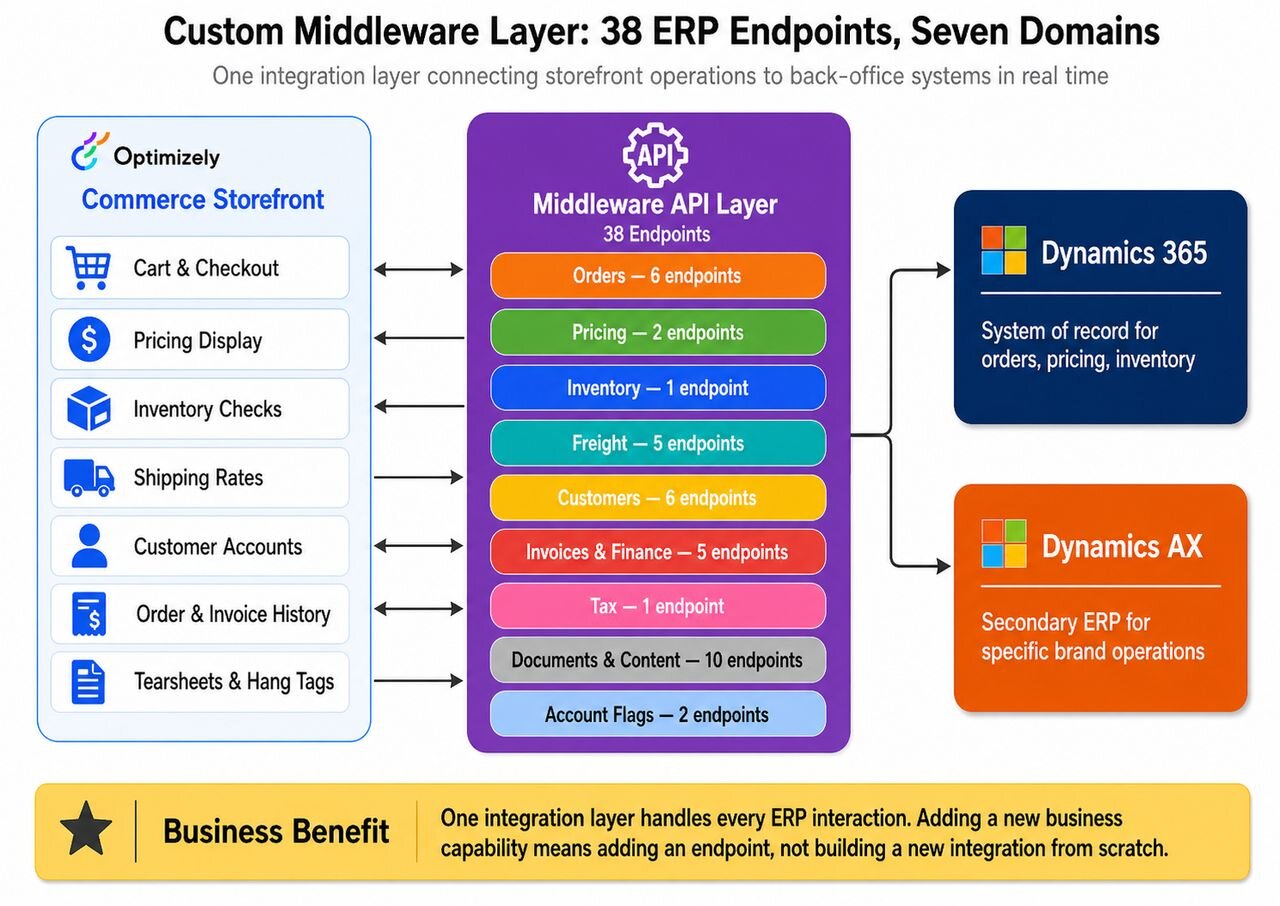 Custom Middleware Layer diagram showing 38 API endpoints across seven domains connecting the Optimizely Commerce Storefront to Dynamics 365 and Dynamics AX ERPs
