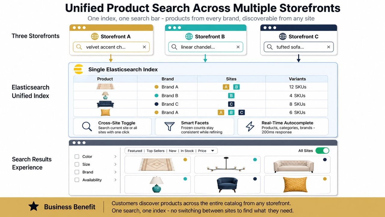 Unified Product Search diagram showing three storefronts feeding into a single Elasticsearch index with cross-site toggle, smart facets, and real-time autocomplete