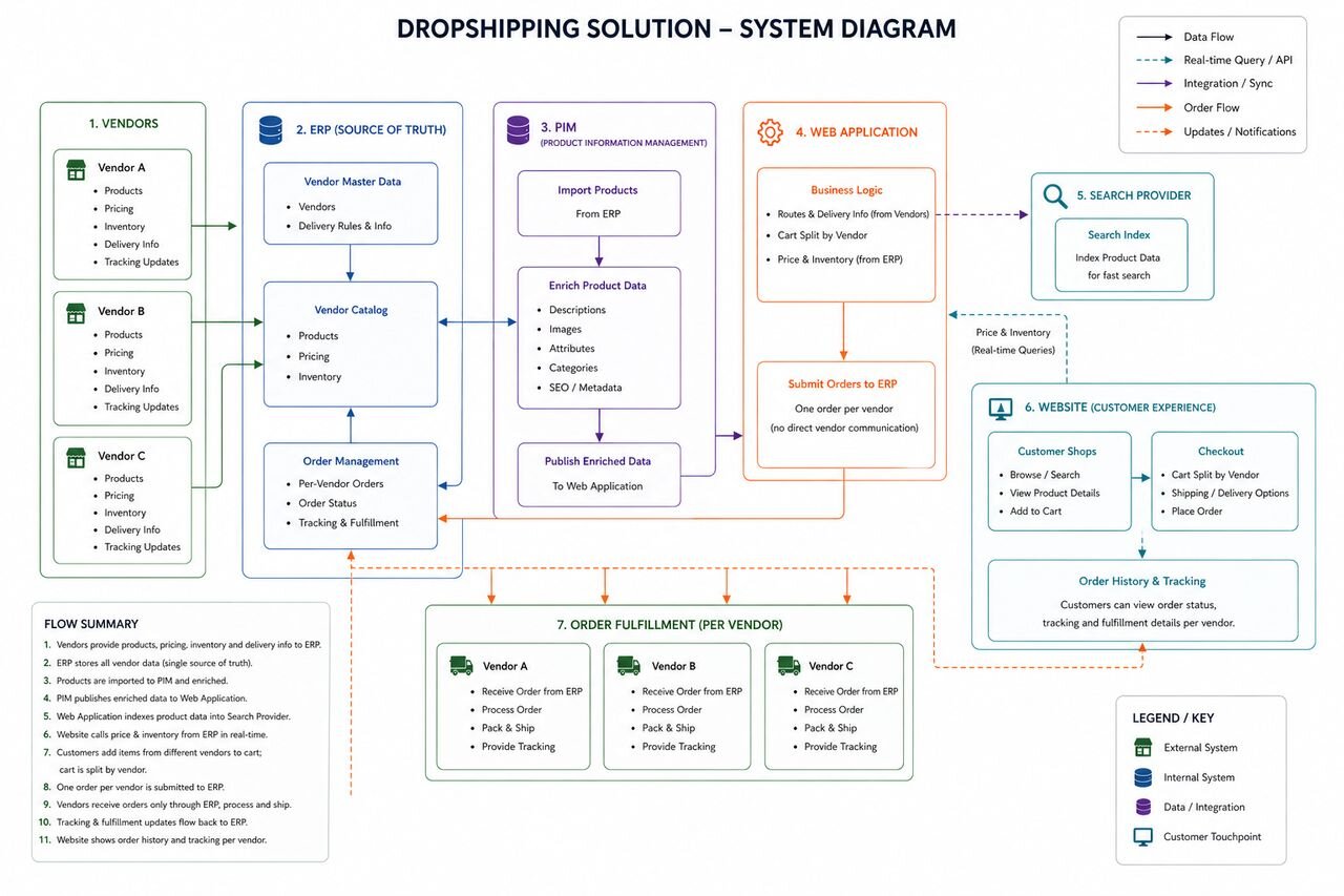 Dropshipping Solution System Diagram showing vendors pushing data to an ERP as source of truth, PIM enriching product data, and per-vendor fulfillment with tracking updates