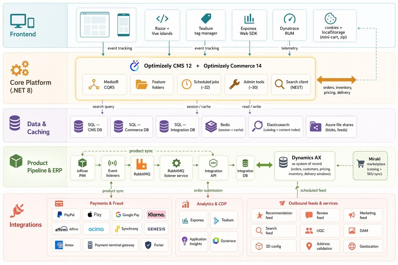 Architecture diagram showing 25+ systems coordinated around Optimizely CMS 12 and Commerce 14 including inRiver PIM, Dynamics AX, Mirakl, Elasticsearch, payment providers, and downstream marketing feeds