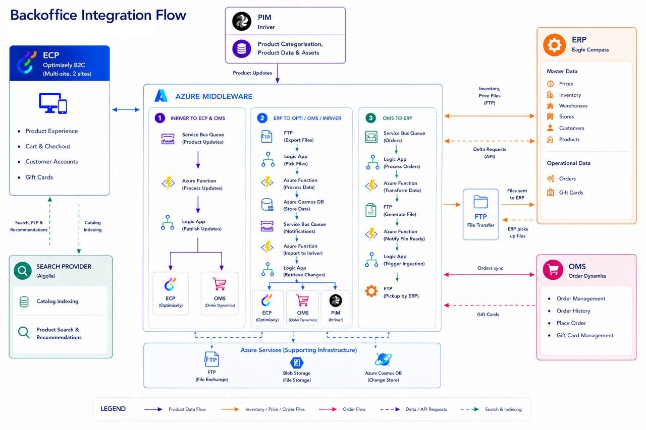 Backoffice Integration Flow diagram showing Azure middleware orchestrating Inriver PIM product updates, ERP master data via FTP and API, and order fulfillment via FTP file transfer to Eagle Compass ERP