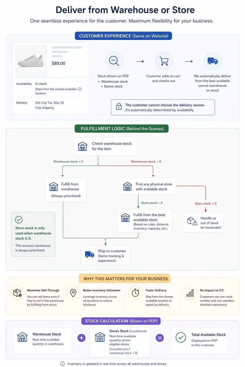 Ship-from-store-or-warehouse diagram showing fulfillment logic that prioritizes warehouse stock, falls back to the best available store, and presents a single stock number and delivery experience