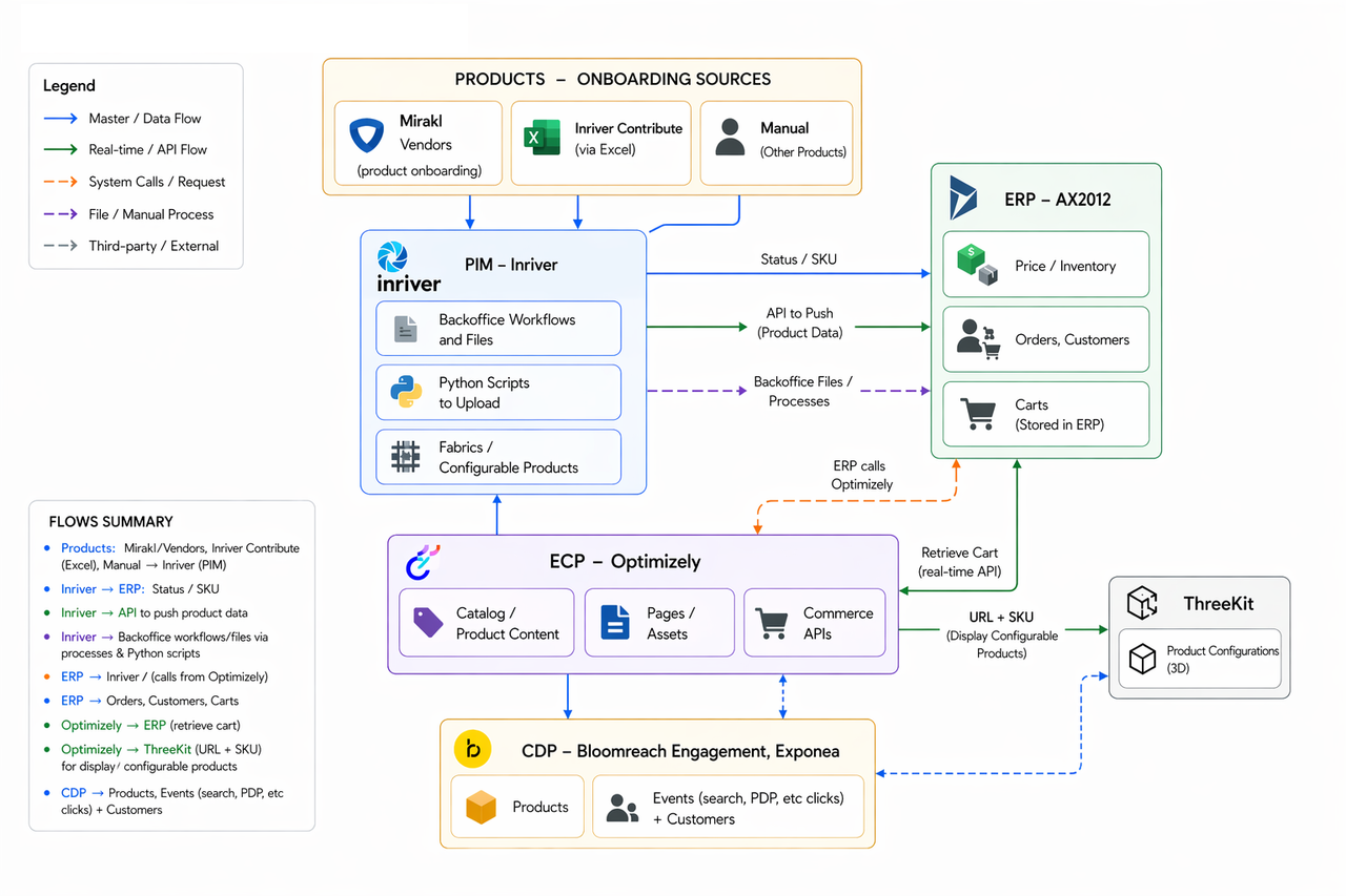 LivingSpaces systems and flows diagram showing Mirakl, Inriver PIM, Optimizely, ThreeKit, ERP, and CDP integration