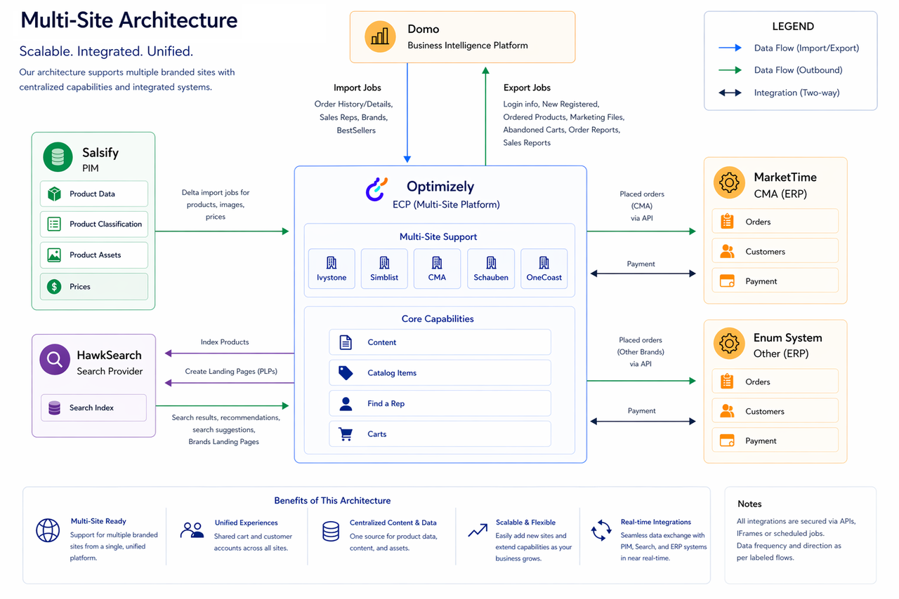 Ivystone multi-site architecture diagram showing five brands on a single Optimizely ECP platform with shared core capabilities, Salsify PIM, HawkSearch, and Domo business intelligence