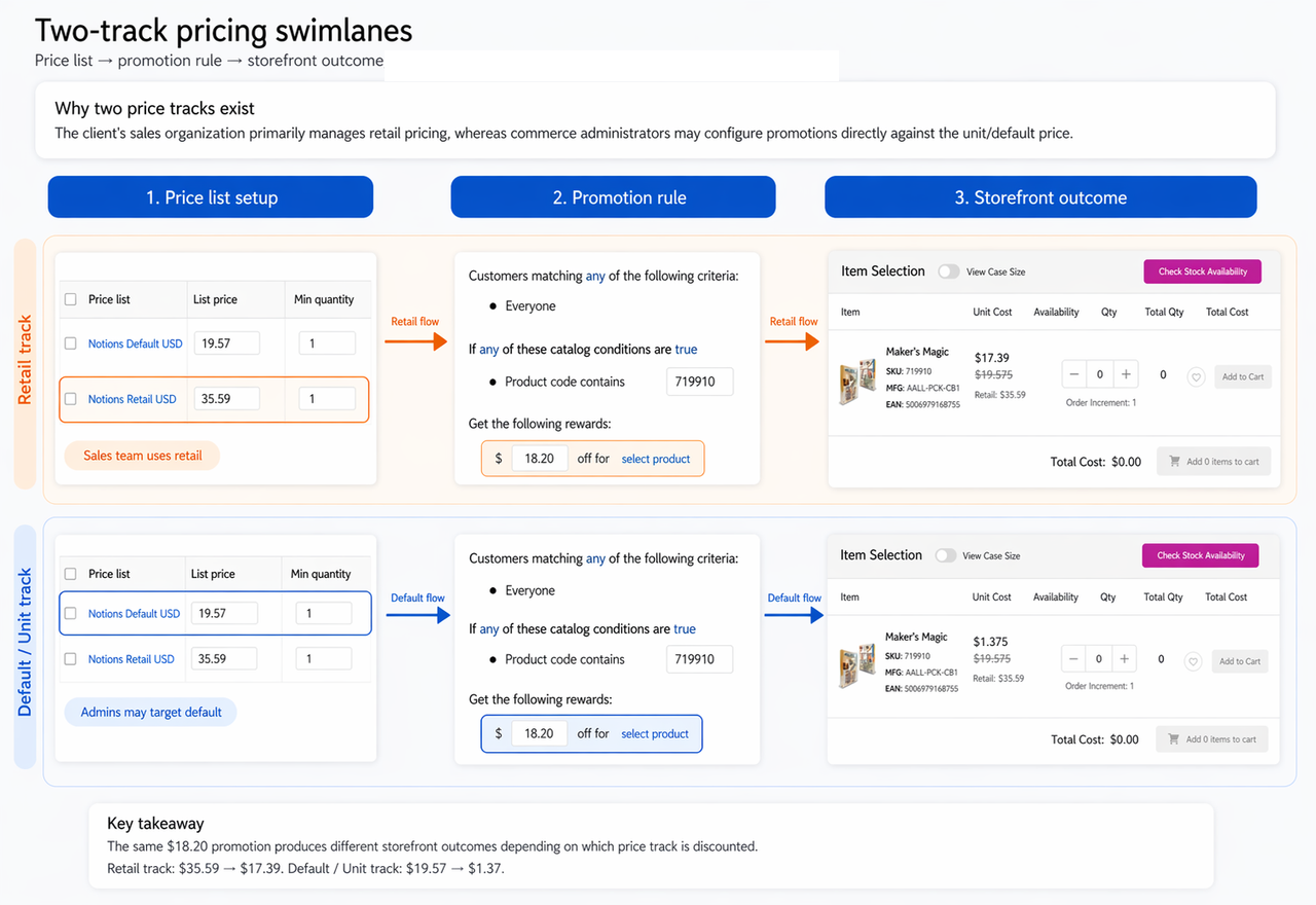 Two-track pricing swimlane diagram showing retail and unit price tracks with parallel promotion evaluation and final price selection