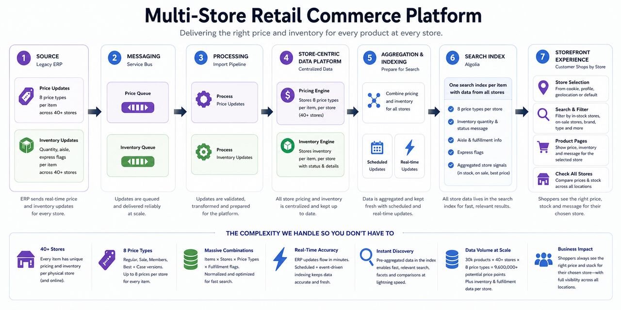 Multi-Store Retail Commerce Platform architecture diagram showing price and inventory updates flowing from a legacy ERP through Azure Service Bus, a processing pipeline, a store-centric data platform, and Algolia aggregation