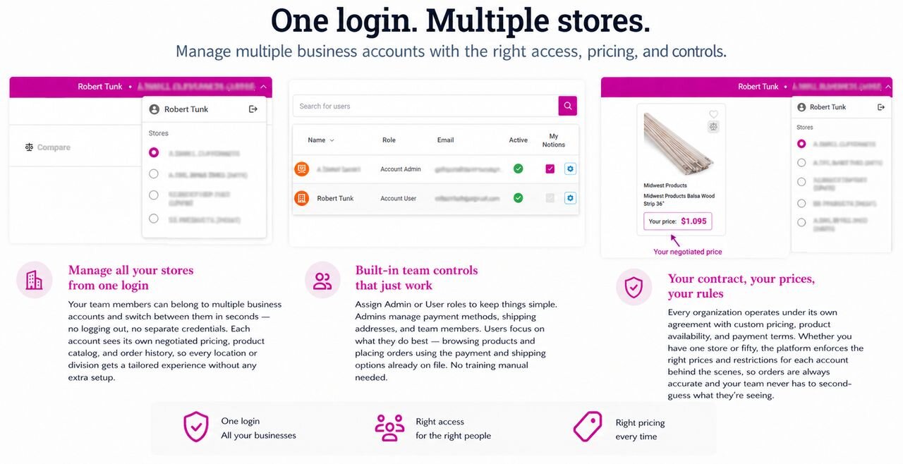 Multi-organization B2B portal showing a single user managing multiple business accounts with account switcher, team role management, and contract-specific pricing