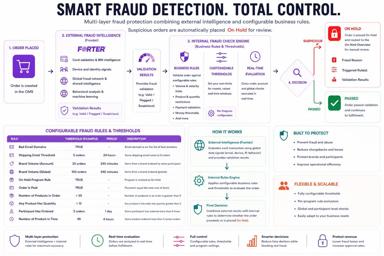 Smart Fraud Detection diagram showing Forter external fraud intelligence combined with a configurable internal rules engine, with orders either passed to fulfillment or placed on hold for manual review