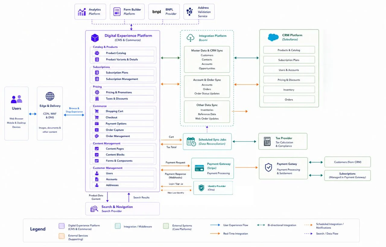 System integration dataflow diagram showing a Digital Experience Platform (CMS & Commerce) connected via Boomi integration middleware to Salesforce CRM, Stripe payment gateway, Okta identity provider, tax provider, search provider, and supporting services including analytics, BNPL, and address validation
