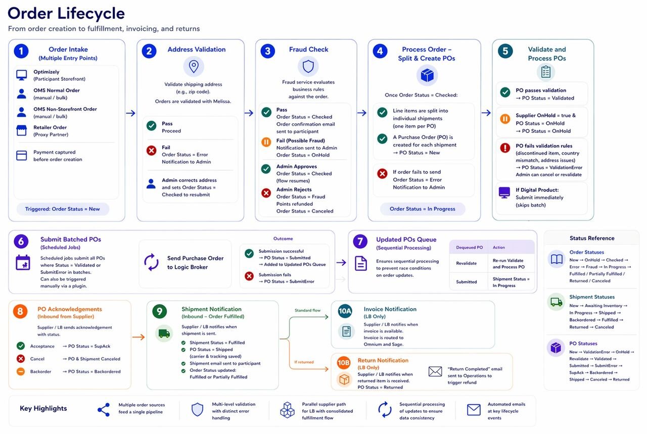 Order lifecycle diagram showing ten orchestration stages from order intake through address validation, fraud check, PO splitting, supplier routing, sequential processing, shipment notification, invoicing, and returns