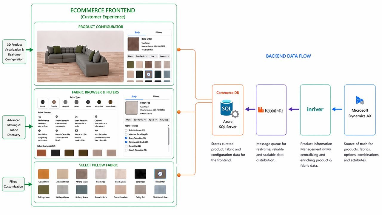 Configurable product experience showing 3D sofa visualization with fabric browser, pillow selection, and backend data flow through inRiver PIM, RabbitMQ, and Azure SQL