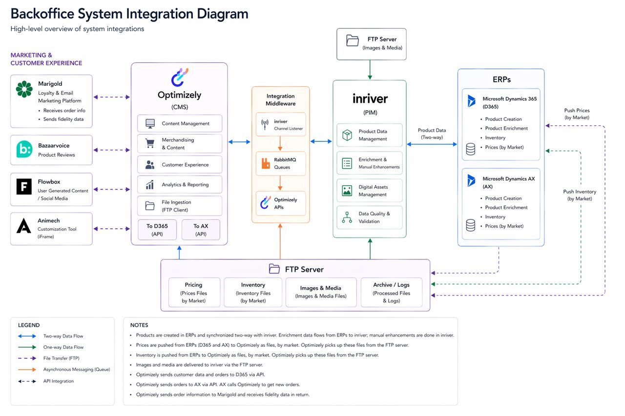 Dual-ERP architecture diagram showing Microsoft Dynamics 365 and Dynamics AX integration with inRiver PIM and Optimizely via middleware