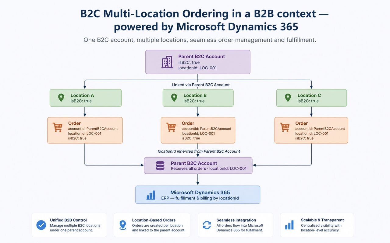 B2C Multi-Location Ordering in a B2B context diagram showing a parent B2C account linked to multiple locations, each placing independent orders that inherit the parent account ID and location ID