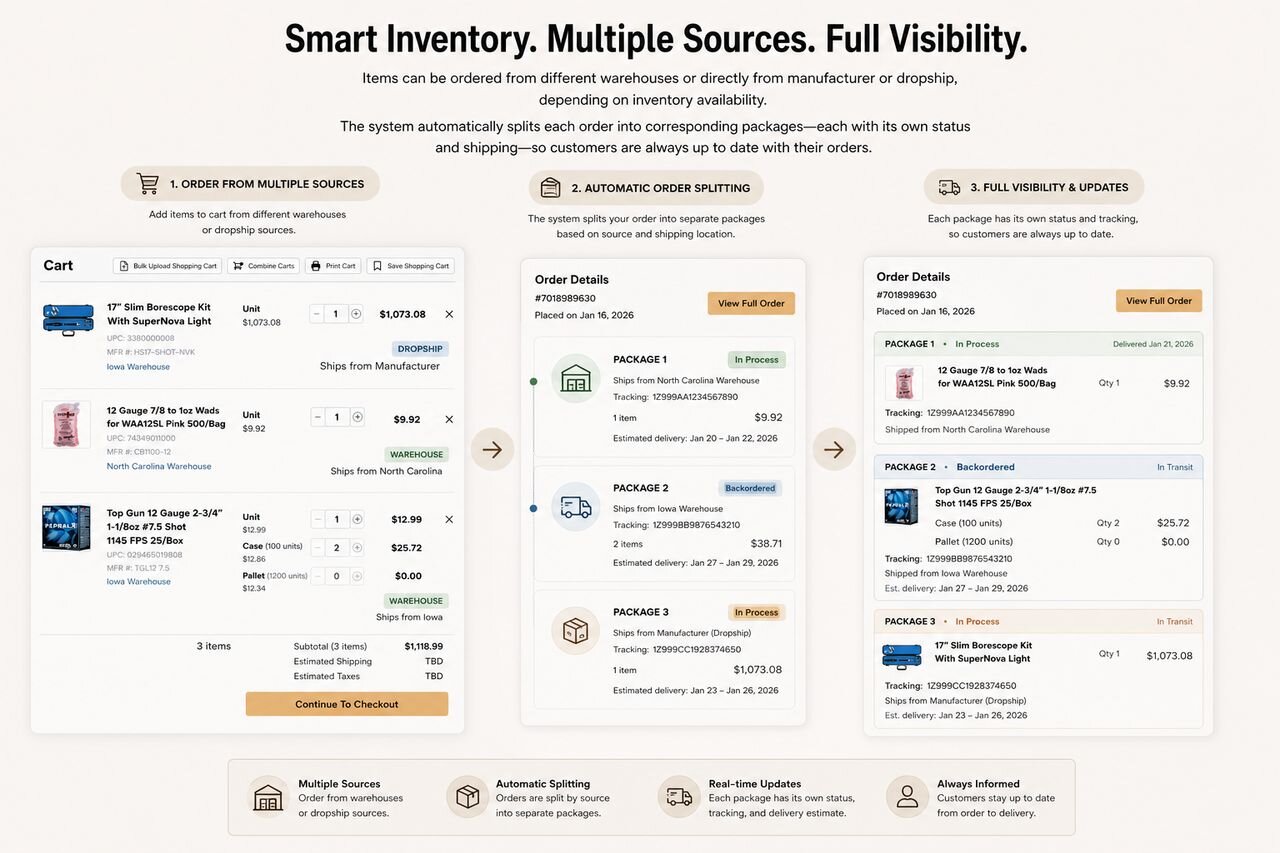 Smart Inventory Multiple Sources Full Visibility diagram showing a cart with items from multiple warehouses and manufacturer dropship, split automatically into separate packages each with its own tracking number