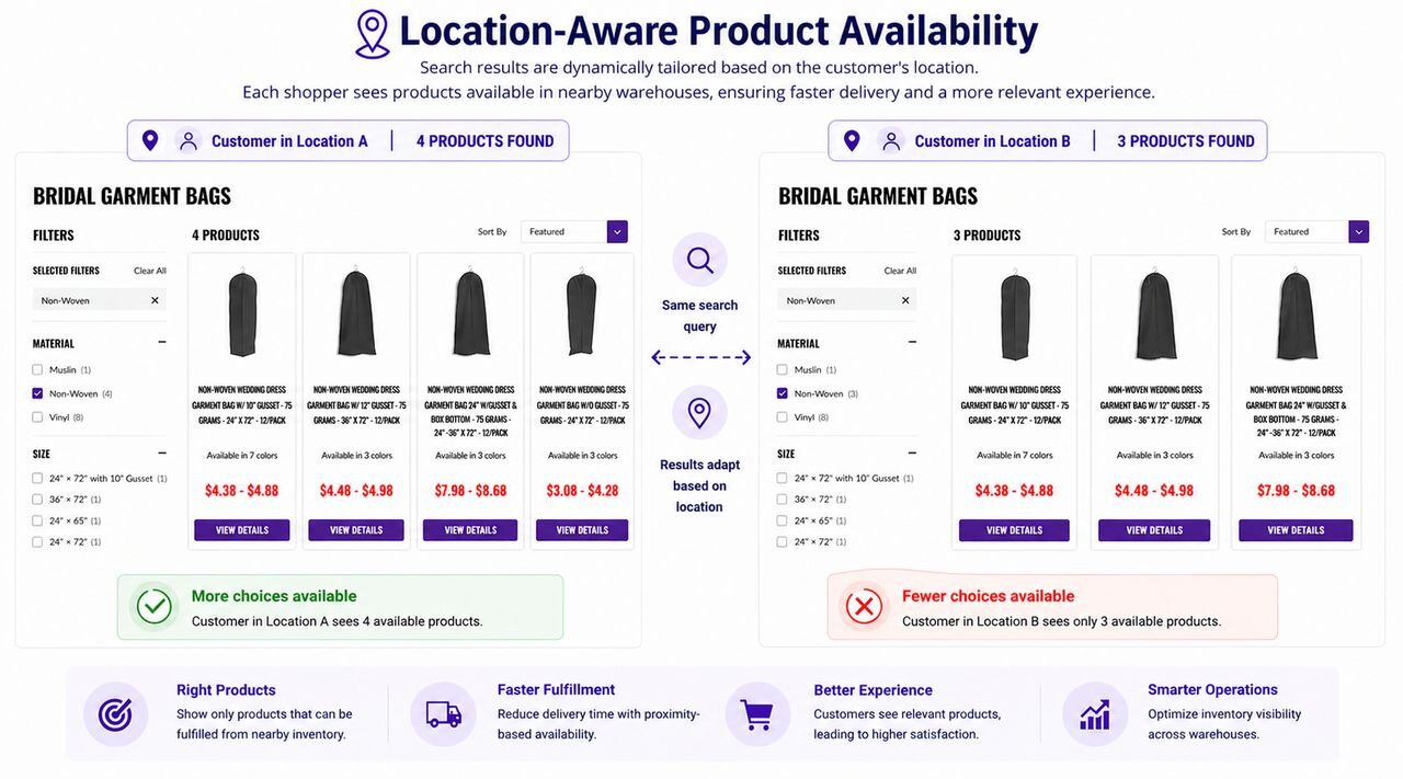 Location-Aware Product Availability diagram showing the same search query returning different product sets for customers in two different locations, with facets driven by nearby warehouse inventory