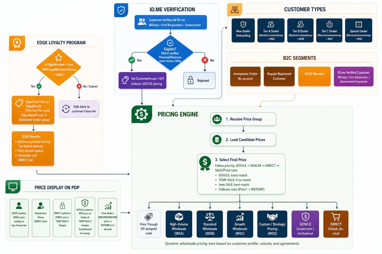 Pricing engine architecture diagram showing identity-based price resolution across ten tiers: ID.me verified government and first responder pricing, EDGE loyalty, five dealer wholesale tiers, and B2C segments