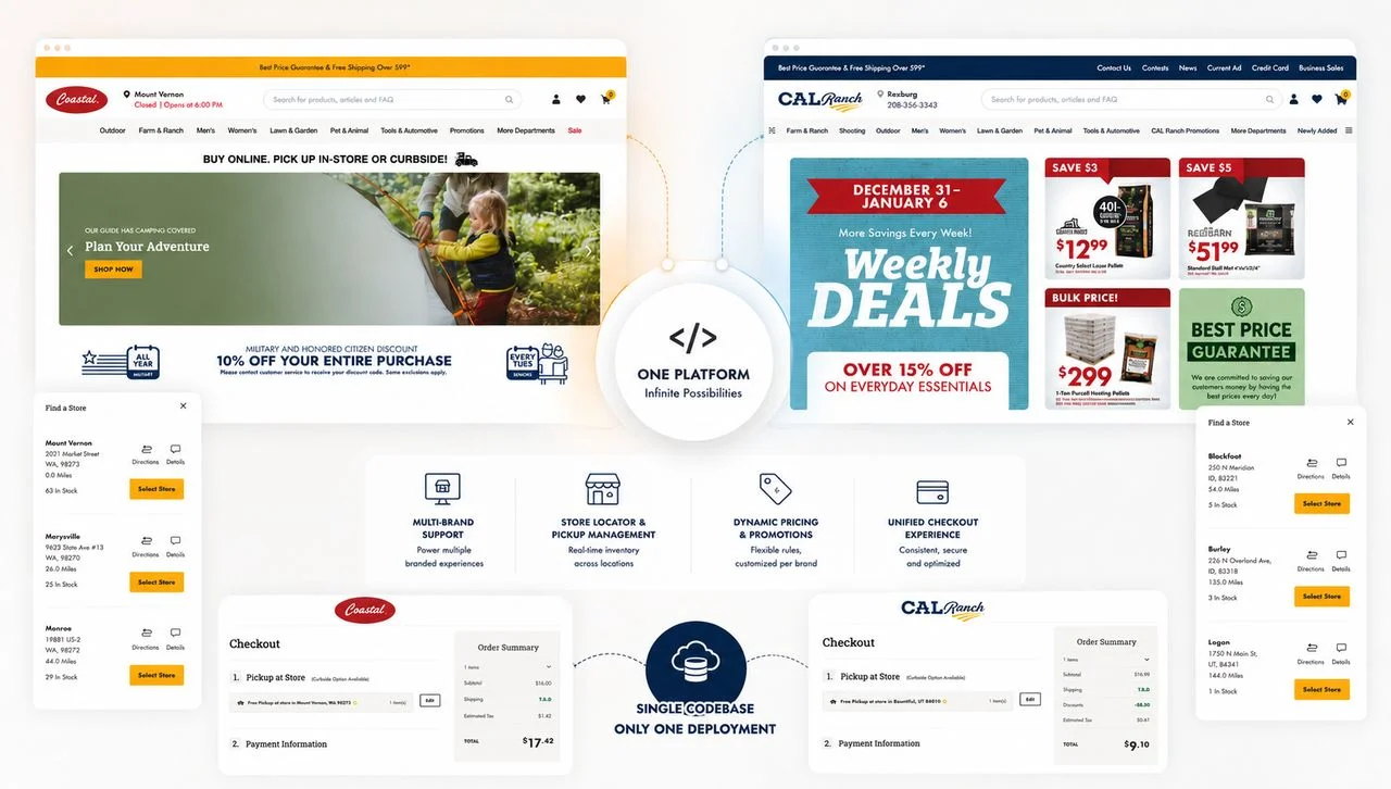 Multi-brand, multi-market platform screenshot showing Coastal and CAL Ranch storefronts side by side on a single codebase with shared checkout, store locator, dynamic pricing, and unified checkout experience