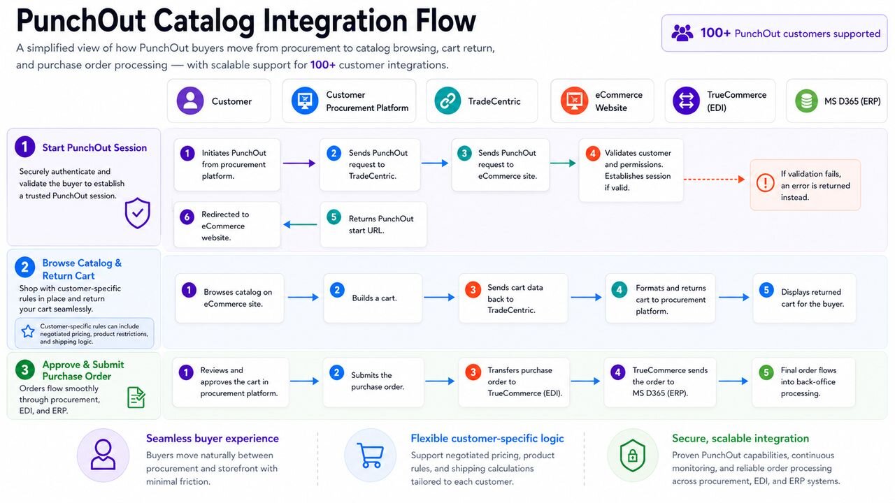 PunchOut Catalog Integration Flow diagram showing three phases: session initiation through TradeCentric, catalog browsing with customer-specific rules, and purchase order submission via TrueCommerce EDI to Microsoft Dynamics 365