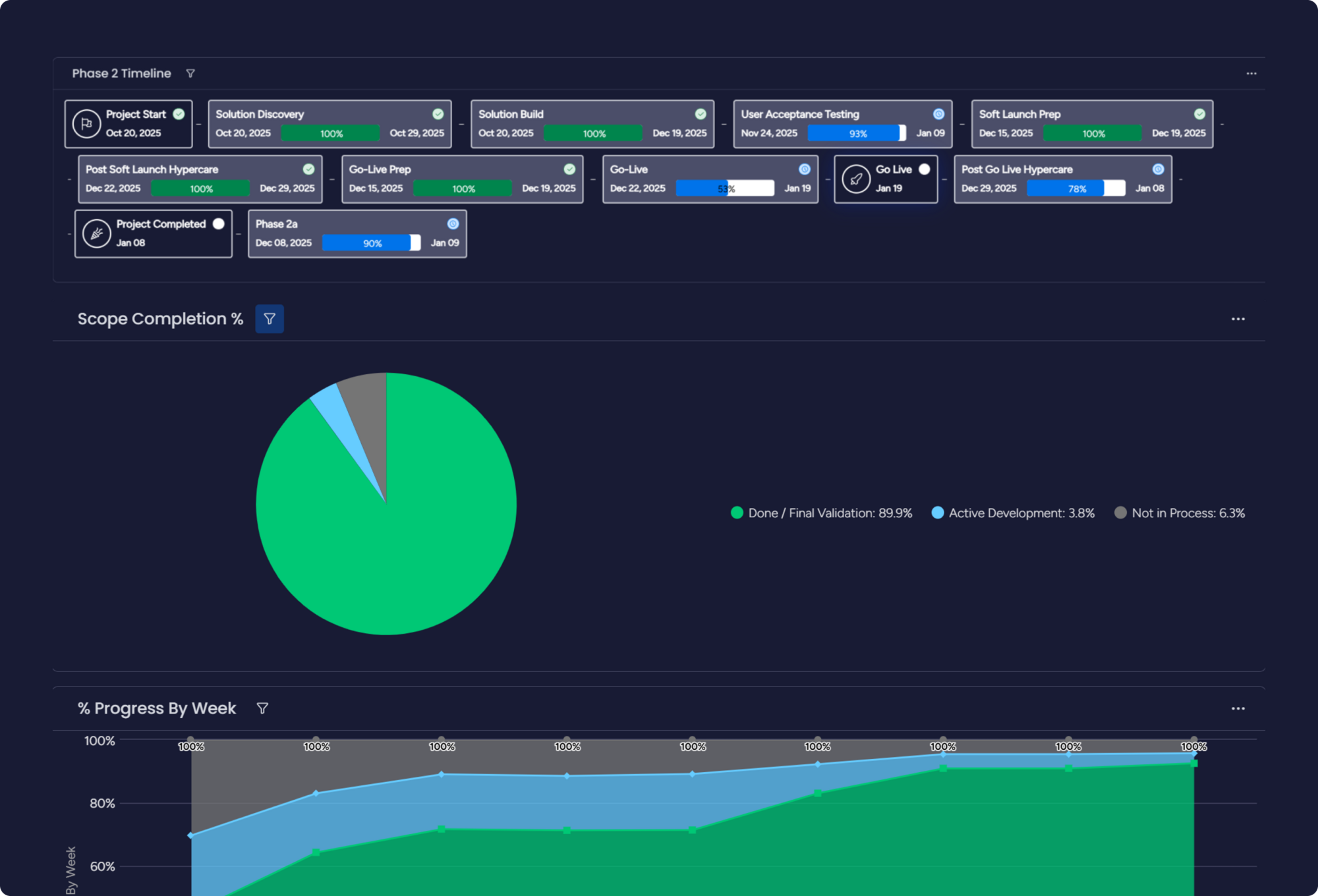 Progress and Timeline Tracking dashboard showing completion metrics